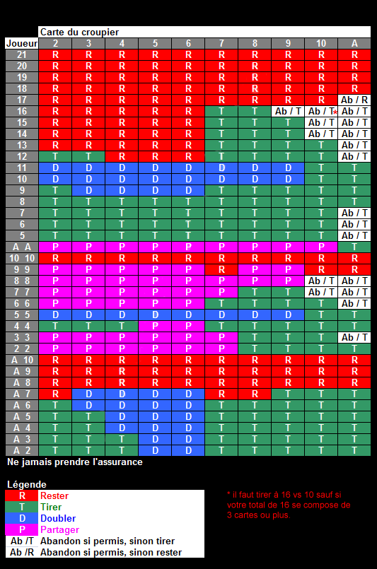 tableau stratégie blackjack